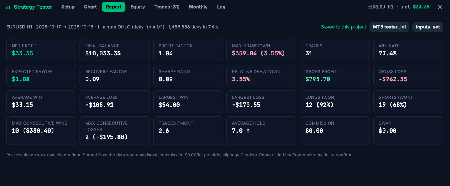 Strategy Tester report with net profit, profit factor, drawdown and trade statistics